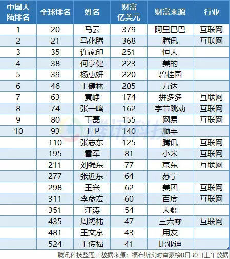 拼多多CEO黃崢財(cái)富達(dá)174億美元 成中國(guó)互聯(lián)網(wǎng)第三大富豪