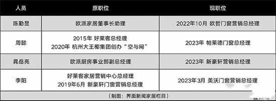 職業(yè)經(jīng)理人跳槽趨勢：門窗行業(yè)成為家電公司之后的又一熱門領(lǐng)域!