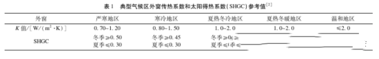 提高門窗品牌系統(tǒng)性能的節(jié)能主要方法